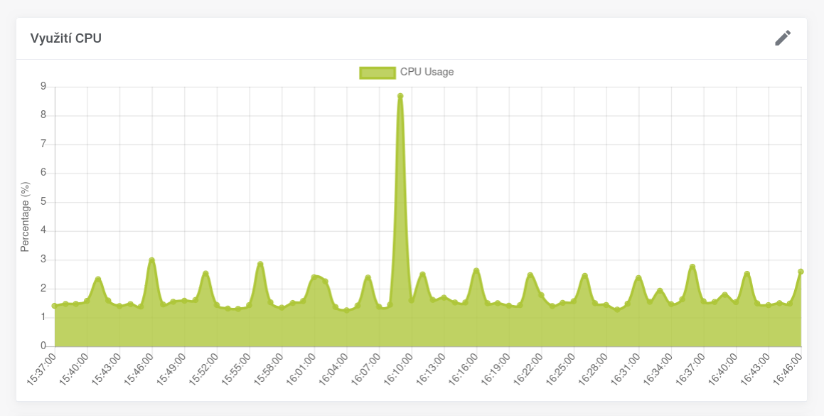 Monitoring